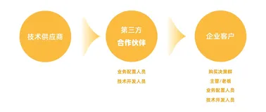 给B类设计师：服务好合作伙伴，掌握新的营收密码