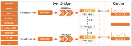 Knative 事件驱动实践：通过 EventBridge 触发事件