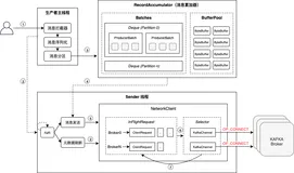 KAFKA 源码学习：KAFKA Producer
