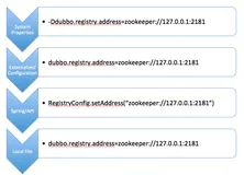 Dubbo3 源码解读-宋小生-14：Dubbo配置加载全解析