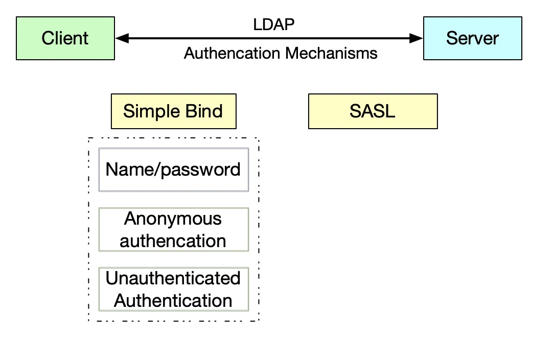 ldap authentication