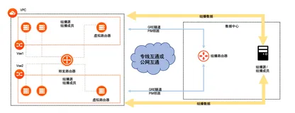 阿里云混合云组播最佳实践