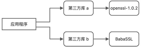 BabaSSL 与其他 openssl 版本库共存方案