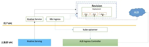 Serverless 网关增强：阿里云 Knative 与云产品 ALB 集成
