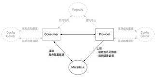 Dubbo3 源码解读-宋小生-15：Dubbo的三大中心之元数据中心源码解析