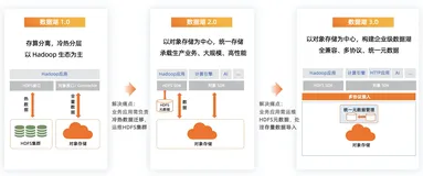 手把手教你使用自建Hadoop访问全托管服务化HDFS（OSS-HDFS服务）