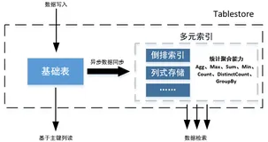 基于 MySQL + Tablestore 分层存储架构的大规模订单系统实践-订单搜索篇