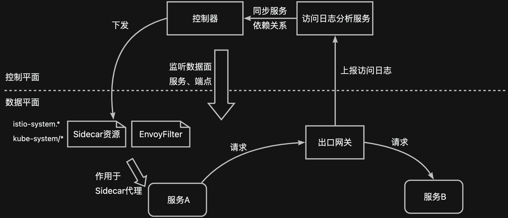 一个开关就让服务网格变快 —— 概述篇