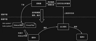 一个开关就让服务网格变快 —— 概述篇