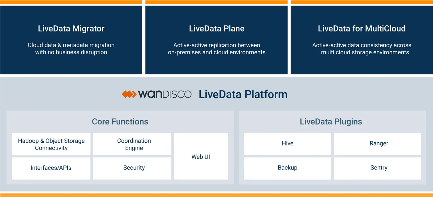 WANdisco LiveData Platform